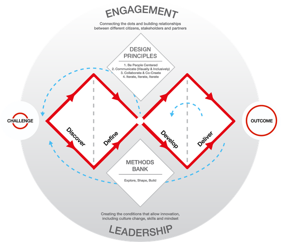 Diagram of the Double Diamond design model showing four phases: Discover, Define, Develop, and Deliver, moving from a 'Challenge' to an 'Outcome'. Key concepts like 'Engagement', 'Design Principles', 'Methods Bank', and 'Leadership' surround the central diamonds, with arrows indicating an iterative process.